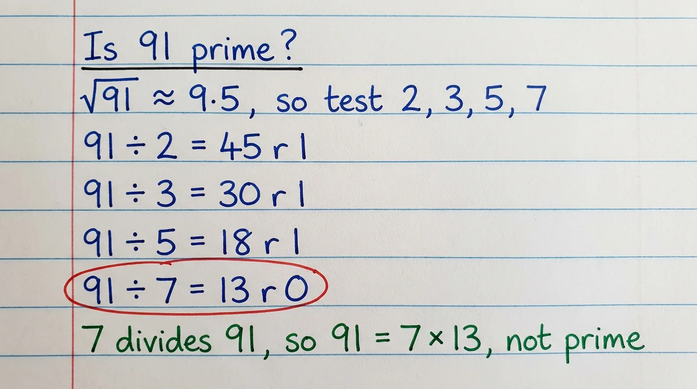 Handwritten test of whether 91 is prime: 7 divides 91 with remainder 0, so 91 = 7 × 13 and it is not prime