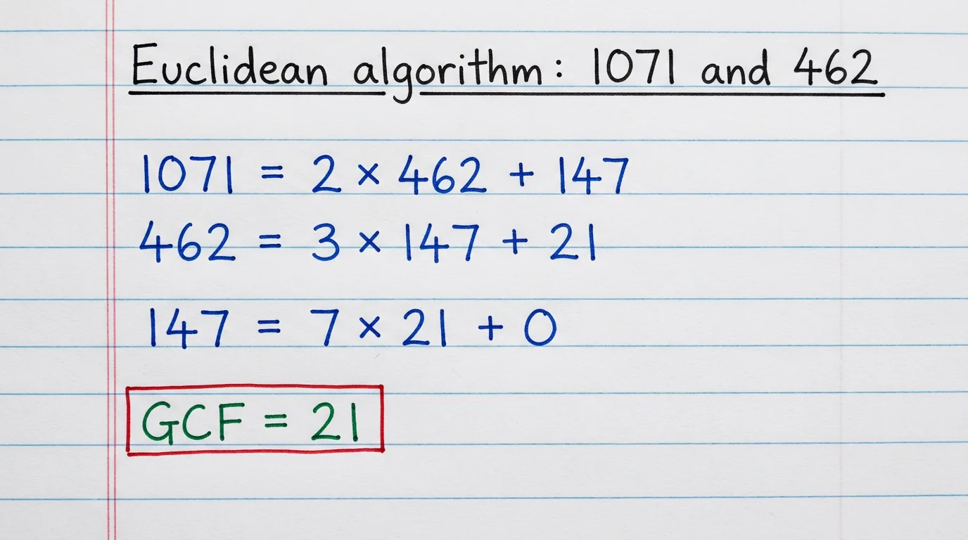 Handwritten notebook page running the Euclidean algorithm on 1071 and 462 to get a GCF of 21