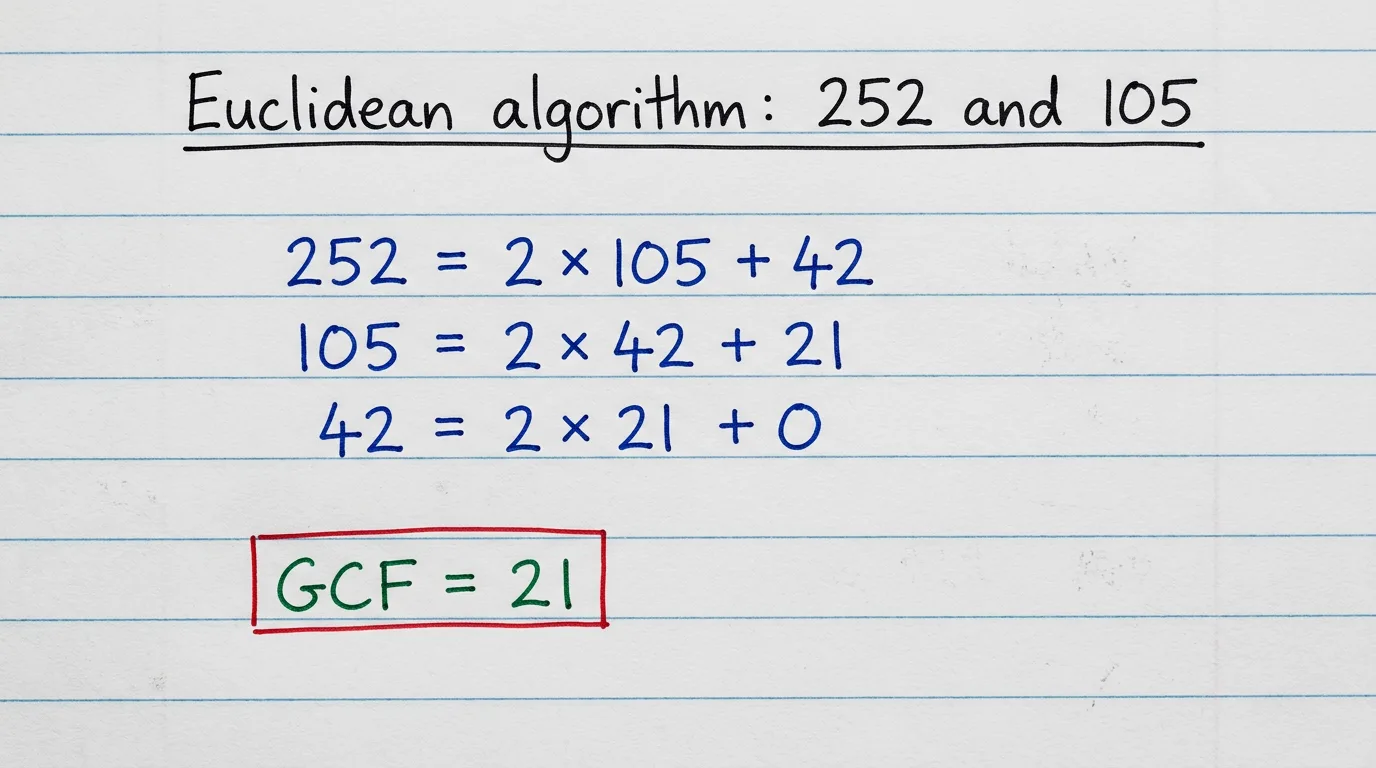 Handwritten notebook page running the Euclidean algorithm on 252 and 105 to get a GCF of 21