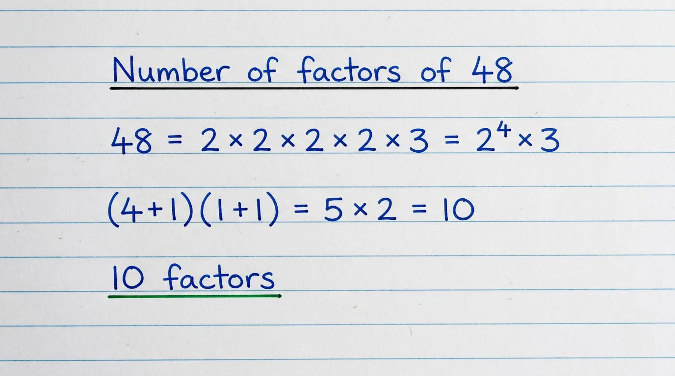 Handwritten notebook page counting the factors of 48 from its prime factorization