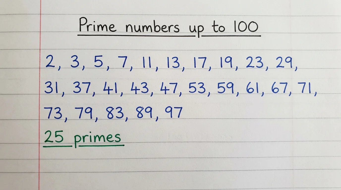 Handwritten notebook page listing the 25 prime numbers up to 100