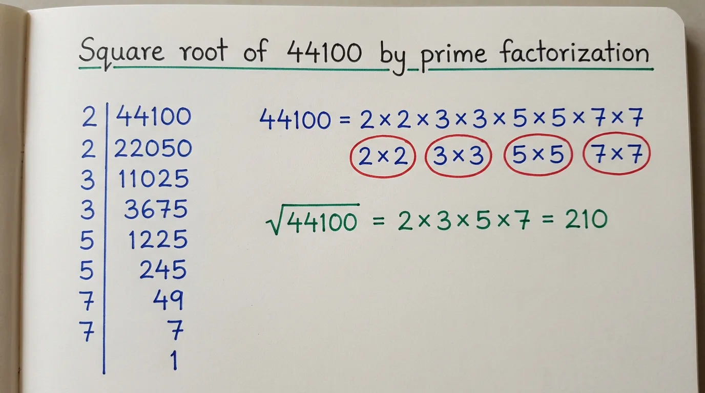 Handwritten notebook page finding the square root of 44,100 by prime factorization, with a blue division ladder, red circled prime pairs and a green check