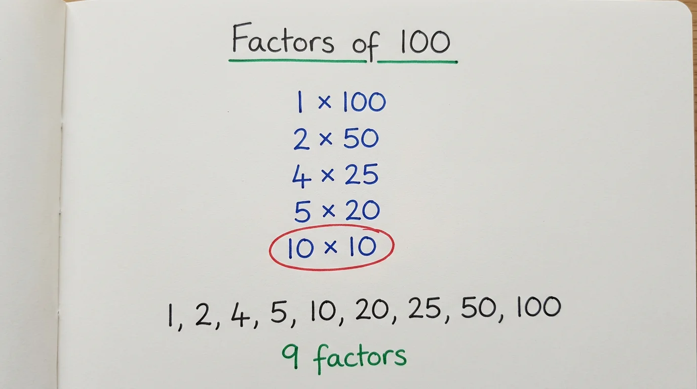 Handwritten notebook page titled Factors of 100 listing 1 × 100, 2 × 50, 4 × 25, 5 × 20 and 10 × 10 circled in red, followed by the factors 1, 2, 4, 5, 10, 20, 25, 50, 100 and the note 9 factors