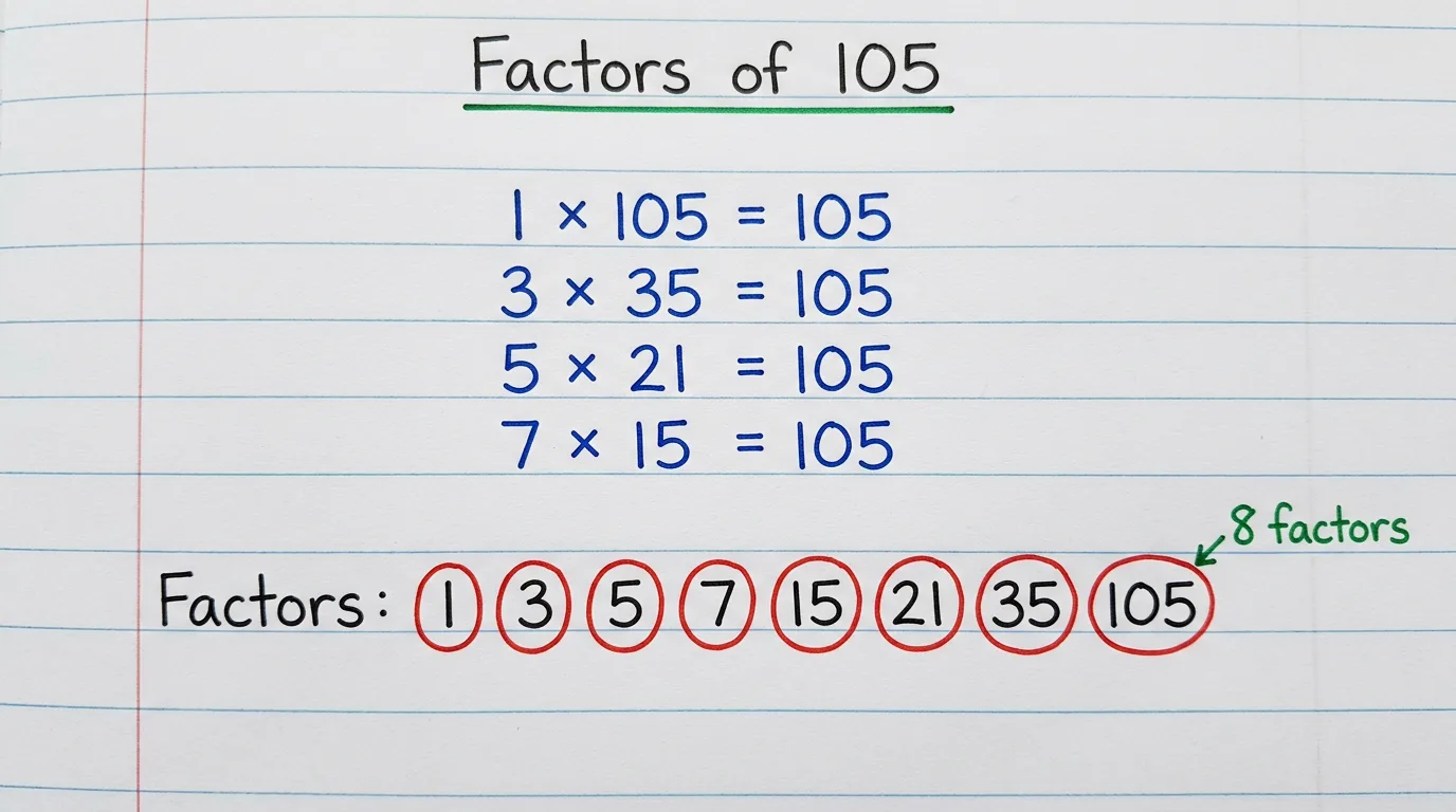 Handwritten notebook page titled Factors of 105 showing 1 × 105, 3 × 35, 5 × 21, 7 × 15 all equal to 105, with the eight factors 1, 3, 5, 7, 15, 21, 35 and 105 circled in red and the note 8 factors