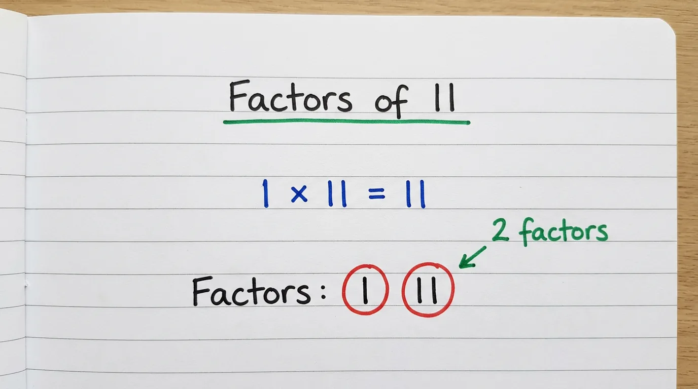 Handwritten notebook page titled Factors of 11 showing 1 × 11 = 11, with the two factors 1 and 11 circled in red and the note 2 factors
