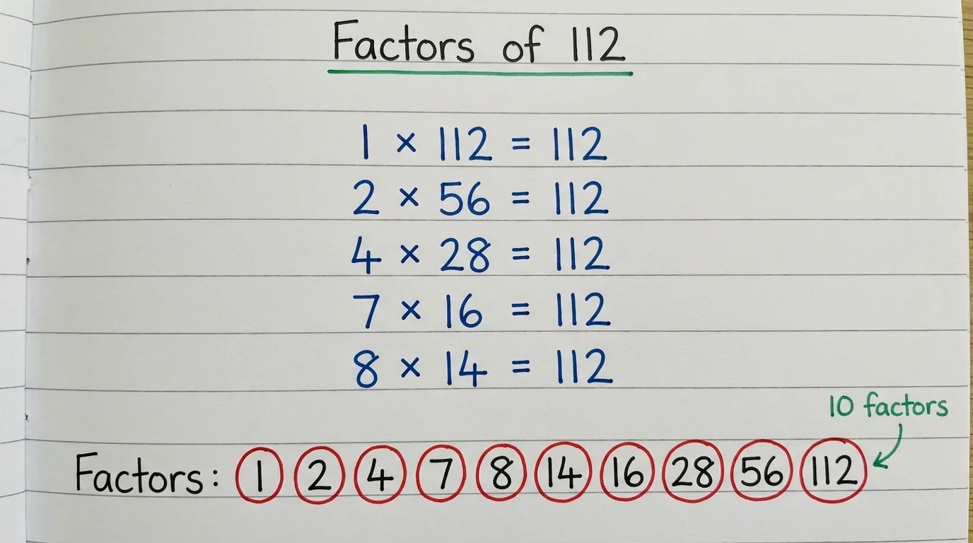 Handwritten notebook page titled Factors of 112 showing 1 × 112, 2 × 56, 4 × 28, 7 × 16, 8 × 14 all equal to 112, with the ten factors 1, 2, 4, 7, 8, 14, 16, 28, 56 and 112 circled in red and the note 10 factors