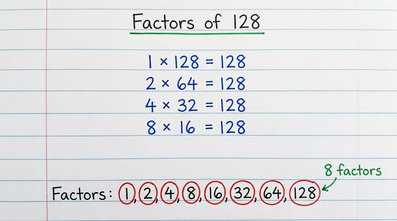 Handwritten notebook page titled Factors of 128 showing 1 × 128, 2 × 64, 4 × 32, 8 × 16 all equal to 128, with the eight factors 1, 2, 4, 8, 16, 32, 64 and 128 circled in red and the note 8 factors
