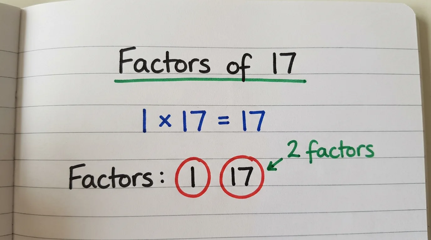 Handwritten notebook page titled Factors of 17 showing 1 × 17 = 17, with the two factors 1 and 17 circled in red and the note 2 factors