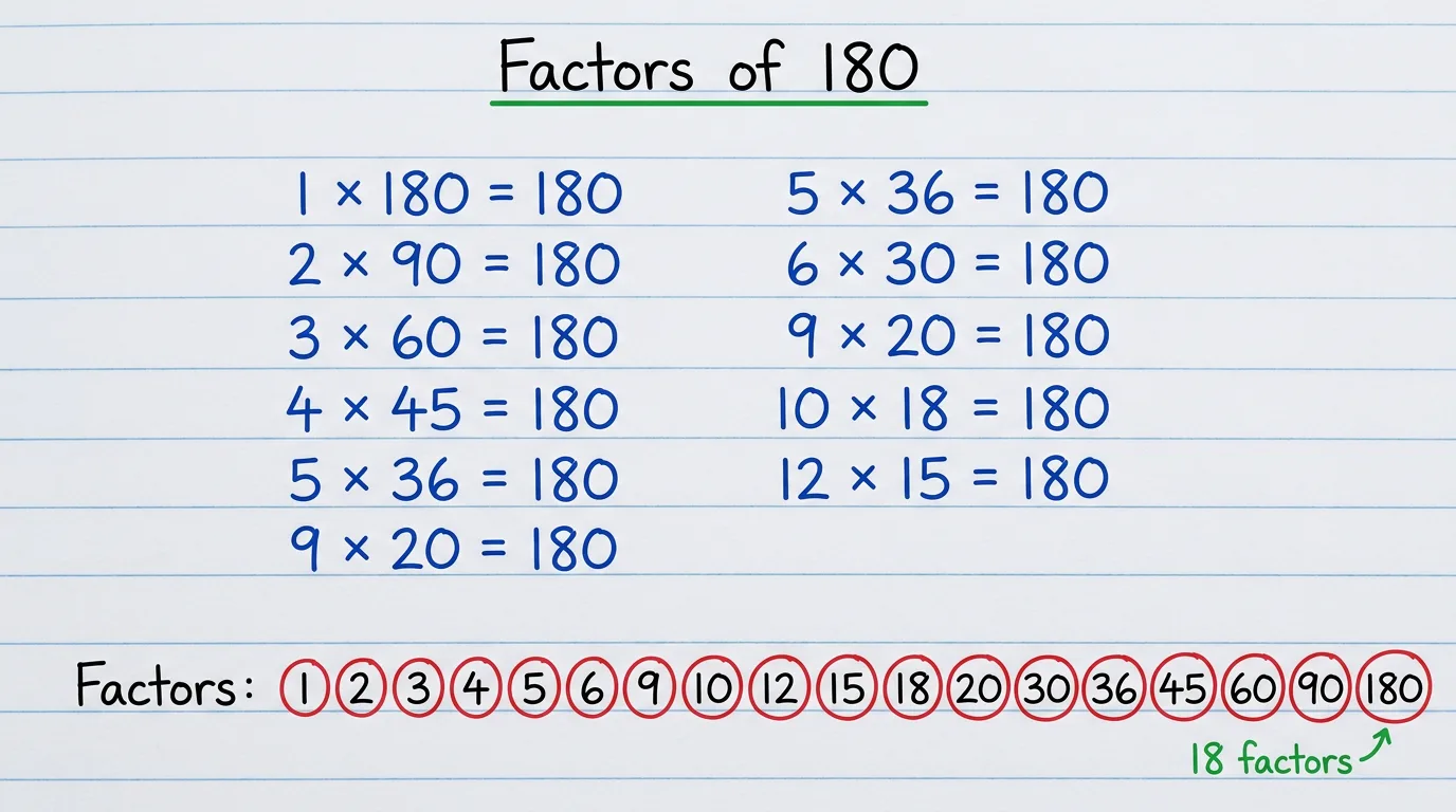 Handwritten notebook page titled Factors of 180 showing 1 × 180, 2 × 90, 3 × 60, 4 × 45, 5 × 36, 6 × 30, 9 × 20, 10 × 18, 12 × 15 all equal to 180, with the eighteen factors 1, 2, 3, 4, 5, 6, 9, 10, 12, 15, 18, 20, 30, 36, 45, 60, 90 and 180 circled in red and the note 18 factors
