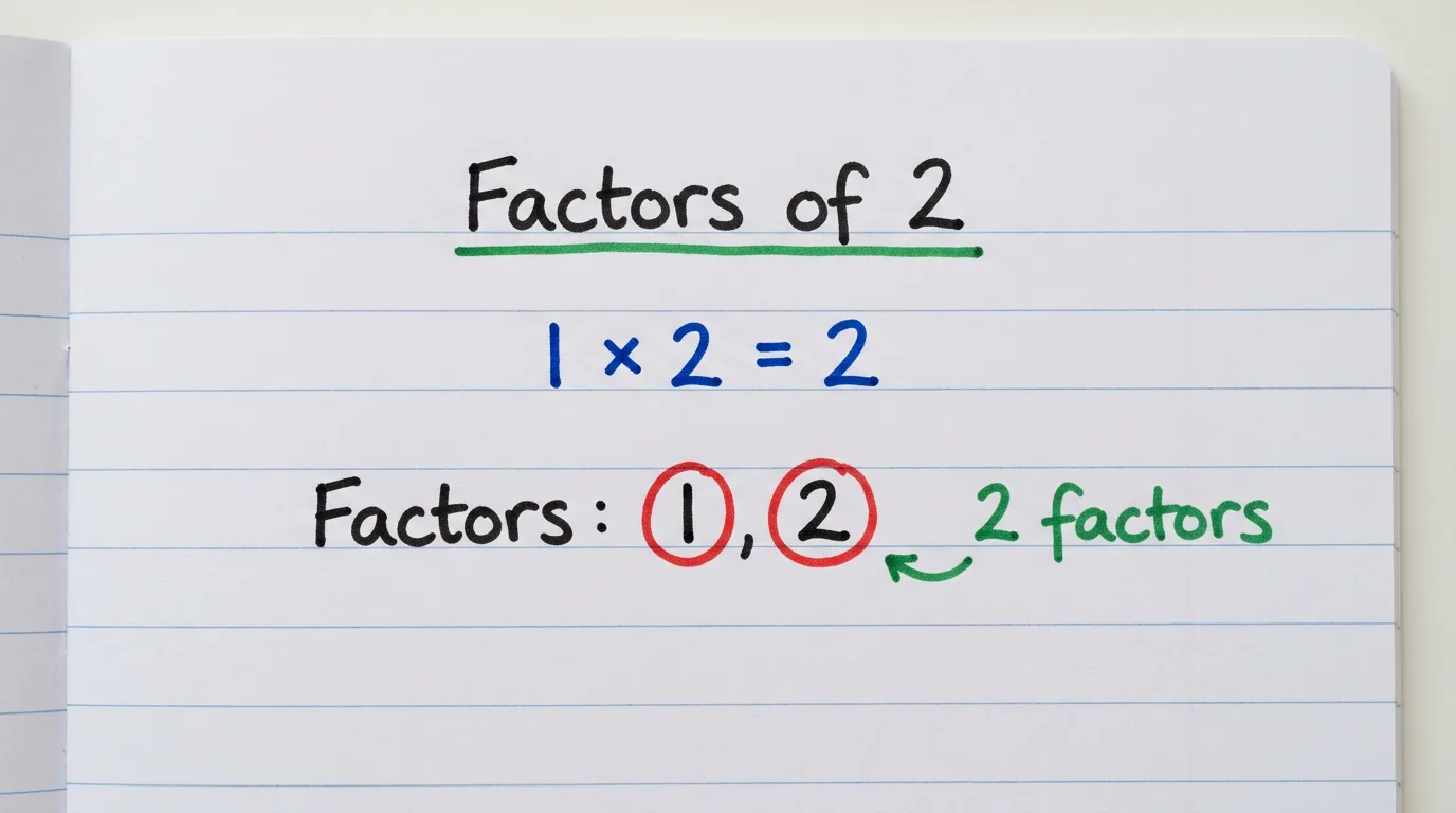 Handwritten notebook page titled Factors of 2 showing 1 × 2 = 2, with the two factors 1 and 2 circled in red and the note 2 factors