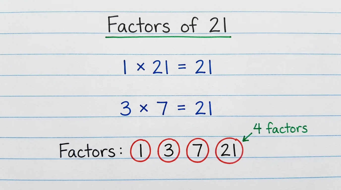 Handwritten notebook page titled Factors of 21 showing 1 × 21, 3 × 7 all equal to 21, with the four factors 1, 3, 7 and 21 circled in red and the note 4 factors