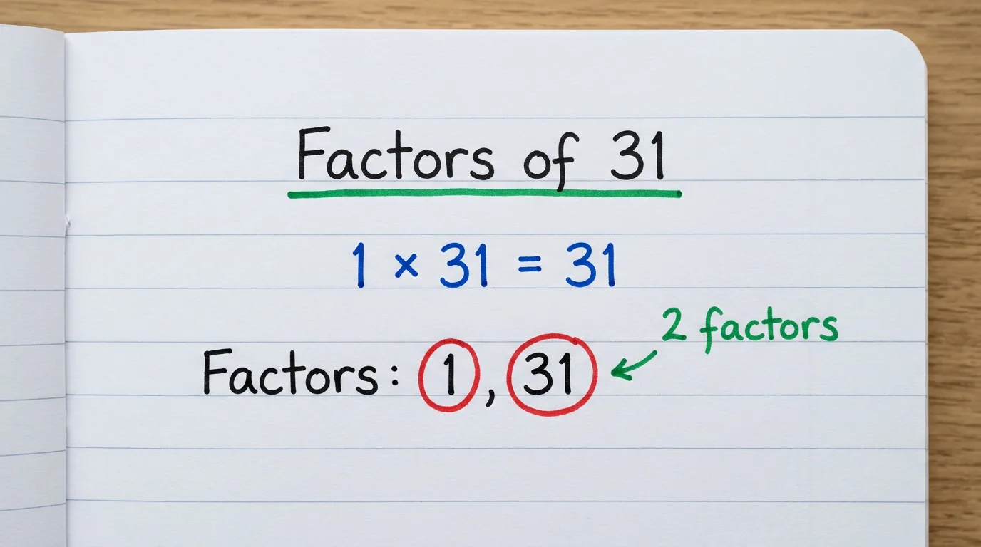 Handwritten notebook page titled Factors of 31 showing 1 × 31 = 31, with the two factors 1 and 31 circled in red and the note 2 factors