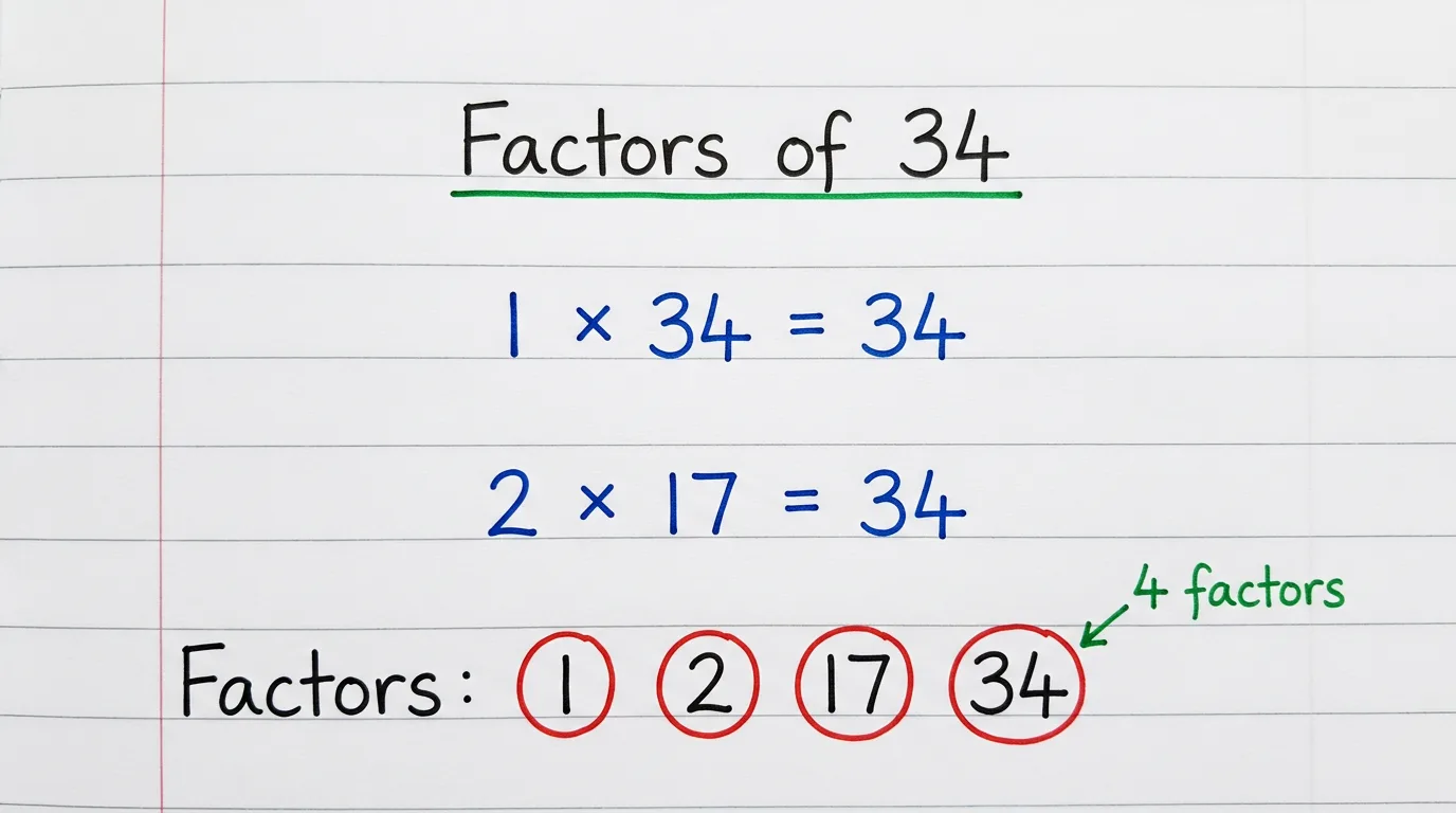 Handwritten notebook page titled Factors of 34 showing 1 × 34, 2 × 17 all equal to 34, with the four factors 1, 2, 17 and 34 circled in red and the note 4 factors