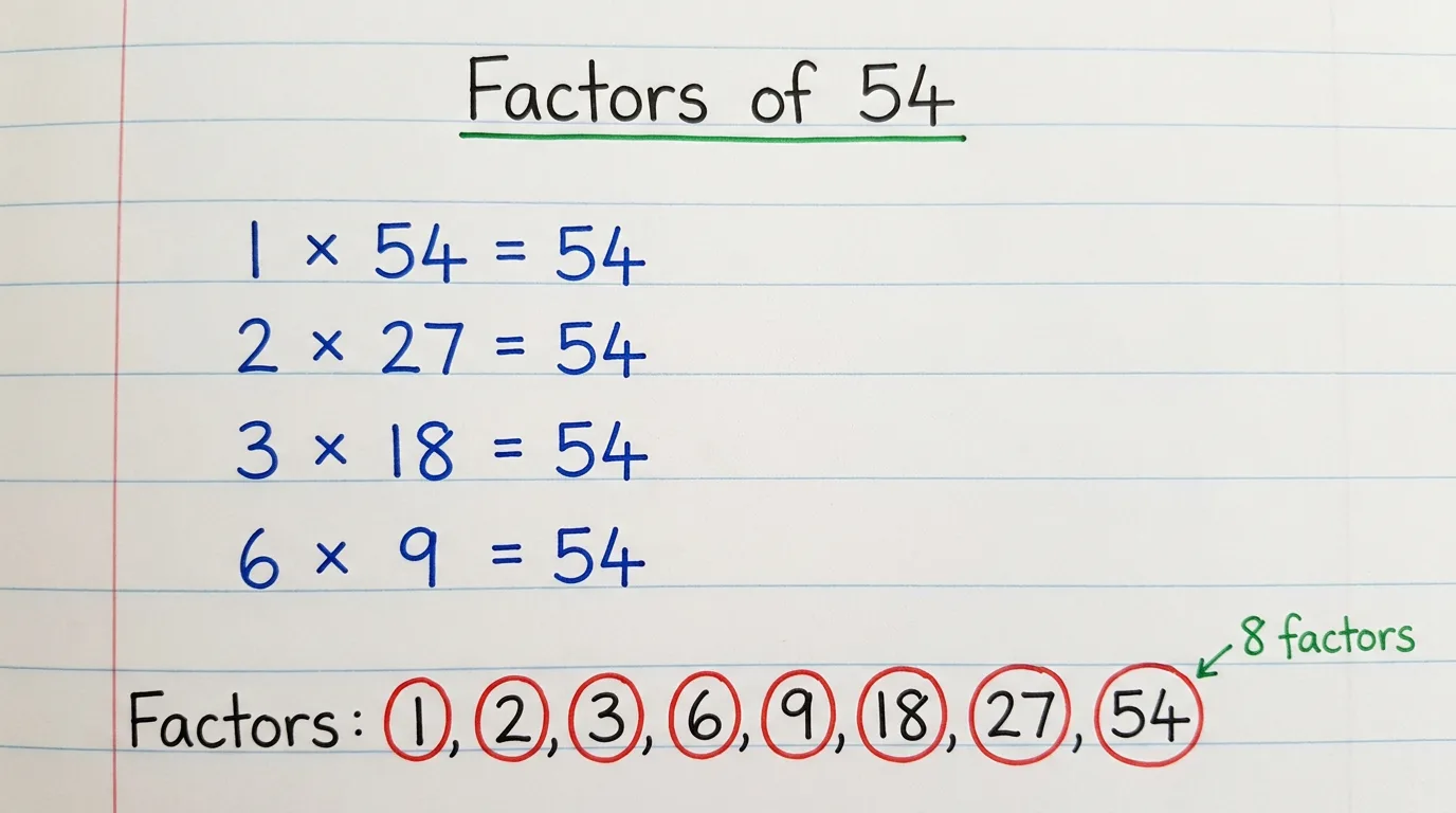 Handwritten notebook page titled Factors of 54 showing 1 × 54, 2 × 27, 3 × 18, 6 × 9 all equal to 54, with the eight factors 1, 2, 3, 6, 9, 18, 27 and 54 circled in red and the note 8 factors