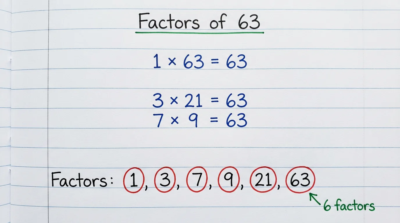 Handwritten notebook page titled Factors of 63 showing 1 × 63, 3 × 21, 7 × 9 all equal to 63, with the six factors 1, 3, 7, 9, 21 and 63 circled in red and the note 6 factors