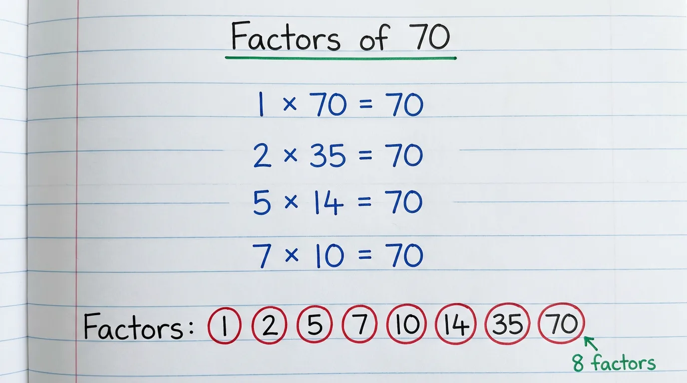Handwritten notebook page titled Factors of 70 showing 1 × 70, 2 × 35, 5 × 14, 7 × 10 all equal to 70, with the eight factors 1, 2, 5, 7, 10, 14, 35 and 70 circled in red and the note 8 factors