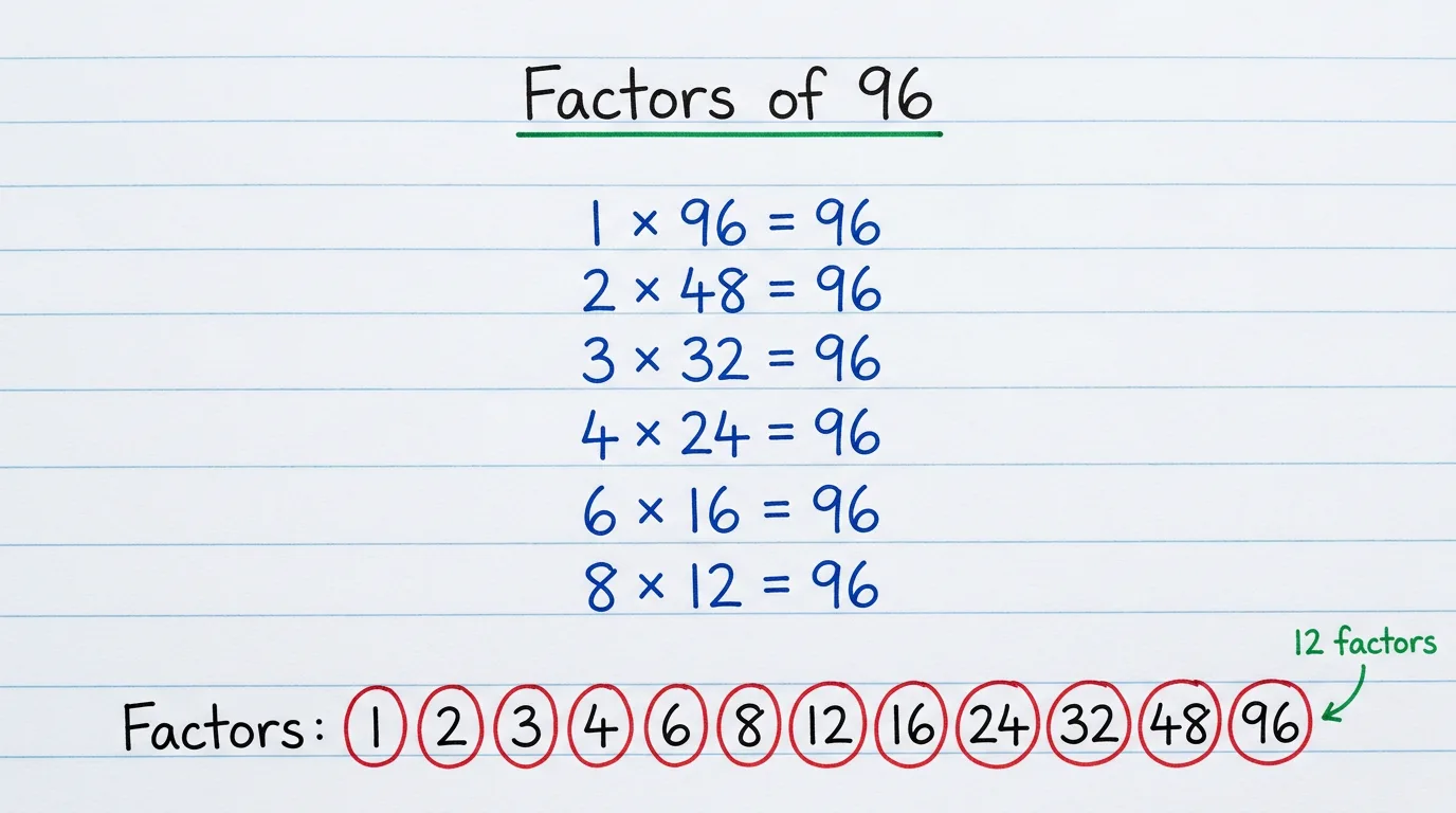 Handwritten notebook page titled Factors of 96 showing 1 × 96, 2 × 48, 3 × 32, 4 × 24, 6 × 16, 8 × 12 all equal to 96, with the twelve factors 1, 2, 3, 4, 6, 8, 12, 16, 24, 32, 48 and 96 circled in red and the note 12 factors