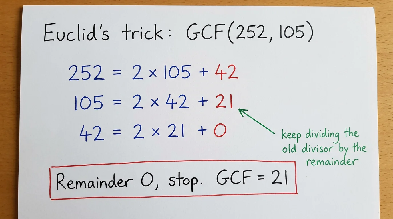 Handwritten Euclidean algorithm for 252 and 105: 252 = 2 × 105 + 42, 105 = 2 × 42 + 21, 42 = 2 × 21 + 0, so the GCF is 21