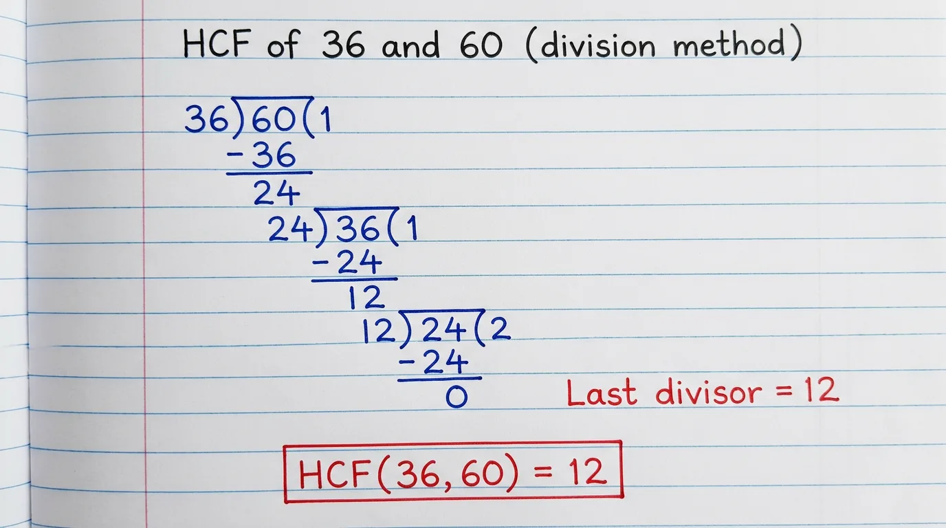 Handwritten long division for the HCF of 36 and 60: 60 divided by 36 gives 1 remainder 24, 36 divided by 24 gives 1 remainder 12, 24 divided by 12 gives 2 remainder 0, so the last divisor 12 is the HCF