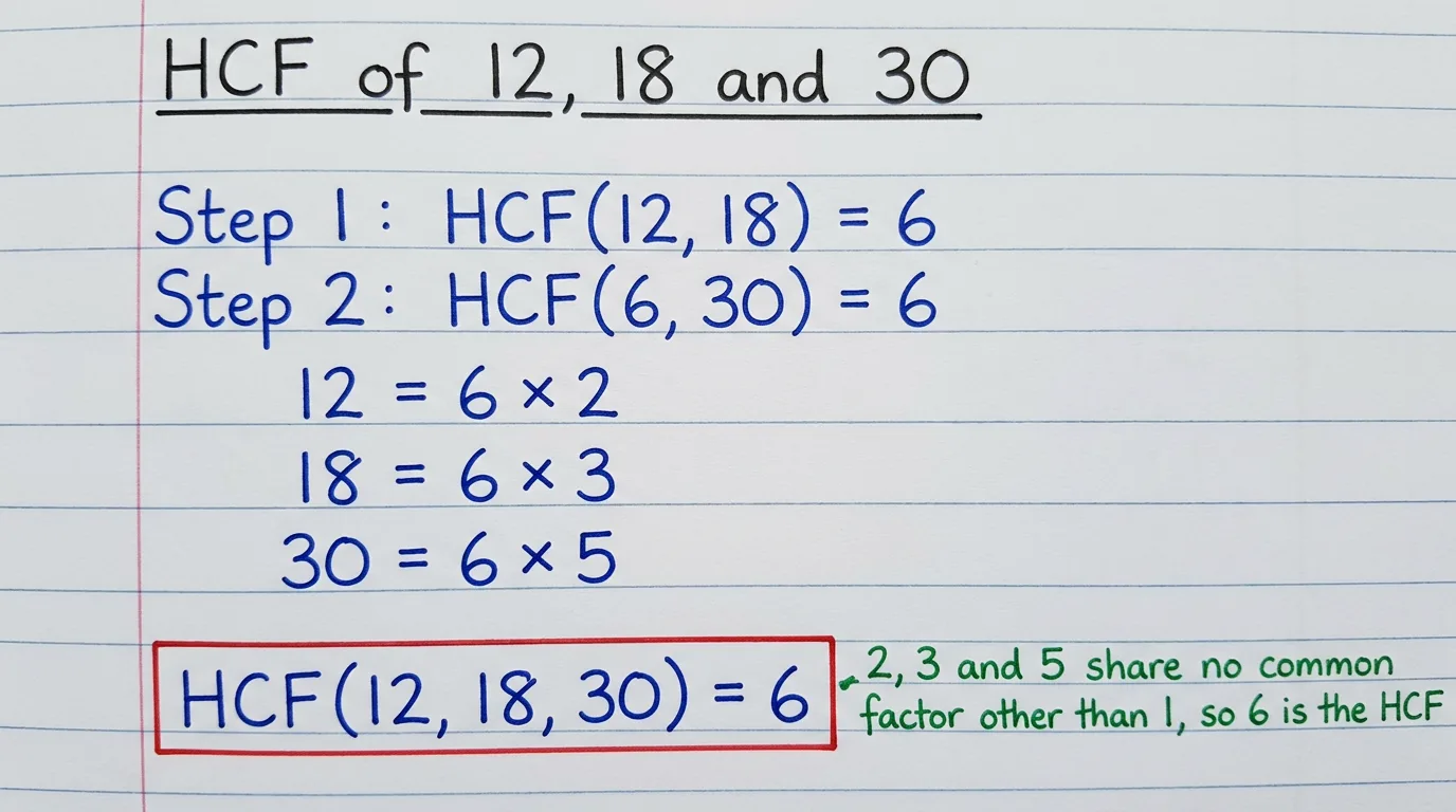 Handwritten work for the HCF of 12, 18 and 30: HCF(12, 18) = 6, then HCF(6, 30) = 6, and 12 = 6 × 2, 18 = 6 × 3, 30 = 6 × 5, so the HCF is 6
