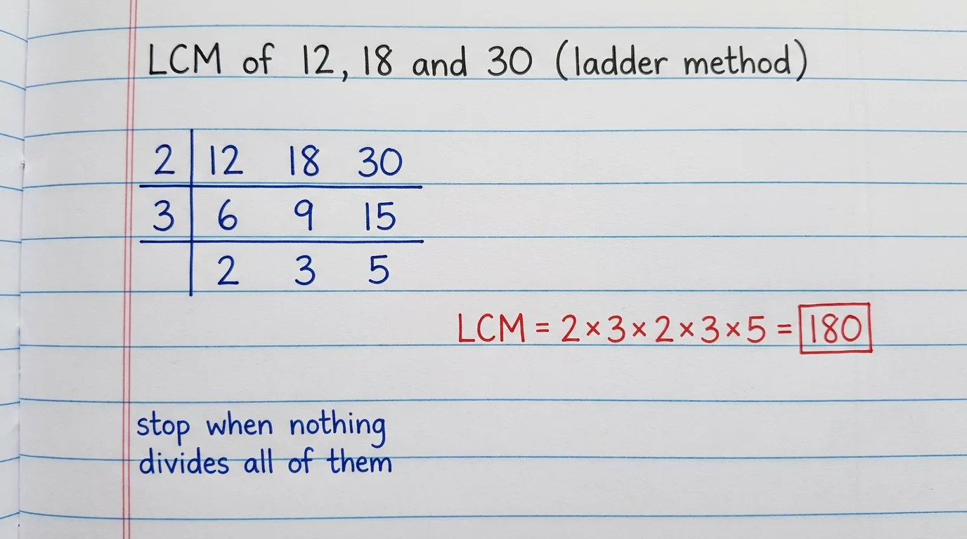Handwritten ladder method for the LCM of 12, 18 and 30: divide by 2 to get 6, 9, 15, divide by 3 to get 2, 3, 5, then multiply 2 × 3 × 2 × 3 × 5 = 180