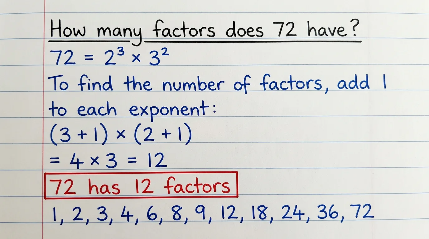 Handwritten work showing 72 = 2 cubed times 3 squared, add 1 to each exponent, (3 + 1) times (2 + 1) = 4 times 3 = 12, so 72 has 12 factors, listed as 1, 2, 3, 4, 6, 8, 9, 12, 18, 24, 36, 72